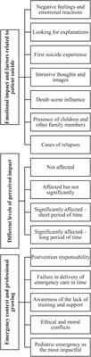 When Emergency Patients Die by Suicide: The Experience of Prehospital Health Professionals